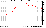 Solar PV/Inverter Performance Outdoor Temperature