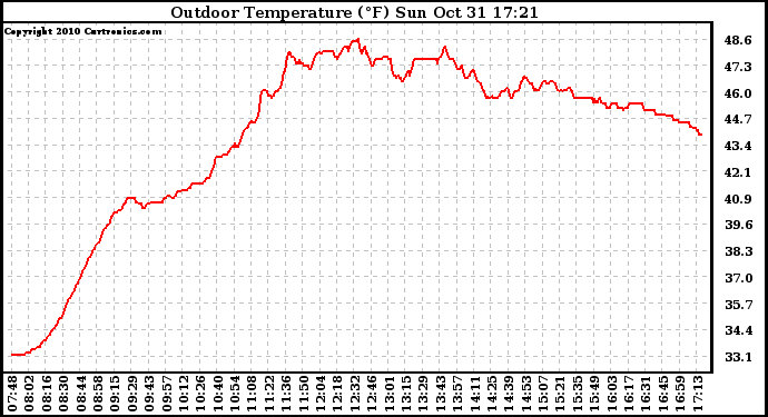 Solar PV/Inverter Performance Outdoor Temperature