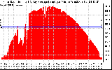 Solar PV/Inverter Performance Solar Radiation & Day Average per Minute