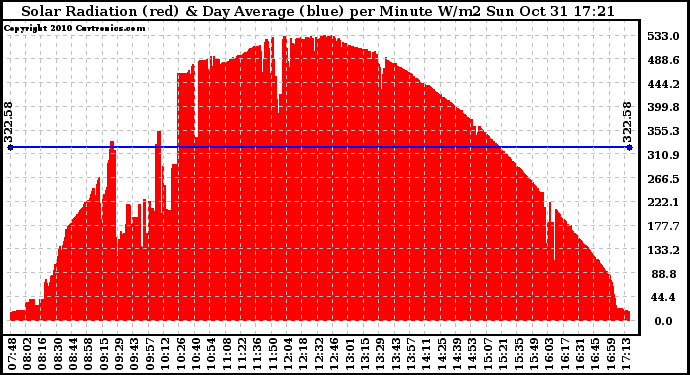 Solar PV/Inverter Performance Solar Radiation & Day Average per Minute