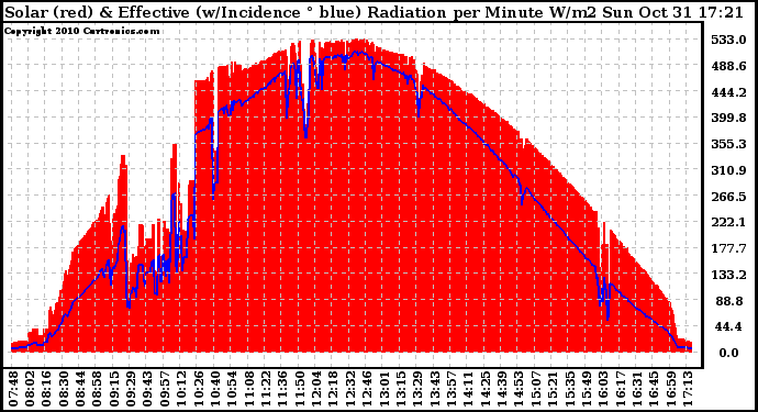 Solar PV/Inverter Performance Solar Radiation & Effective Solar Radiation per Minute