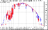 Solar PV/Inverter Performance Photovoltaic Panel Current Output