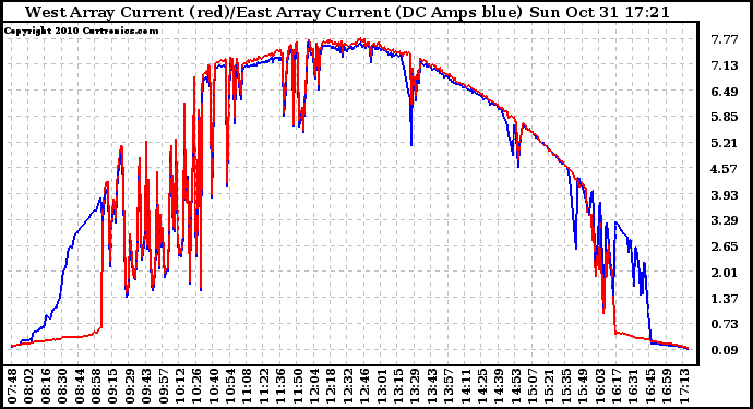 Solar PV/Inverter Performance Photovoltaic Panel Current Output