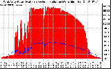 Solar PV/Inverter Performance West Array Power Output & Solar Radiation