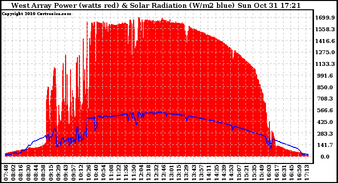 Solar PV/Inverter Performance West Array Power Output & Solar Radiation