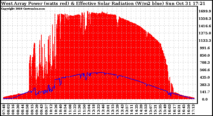 Solar PV/Inverter Performance West Array Power Output & Effective Solar Radiation