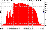 Solar PV/Inverter Performance West Array Actual & Average Power Output