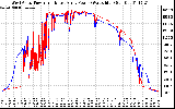 Solar PV/Inverter Performance Photovoltaic Panel Power Output