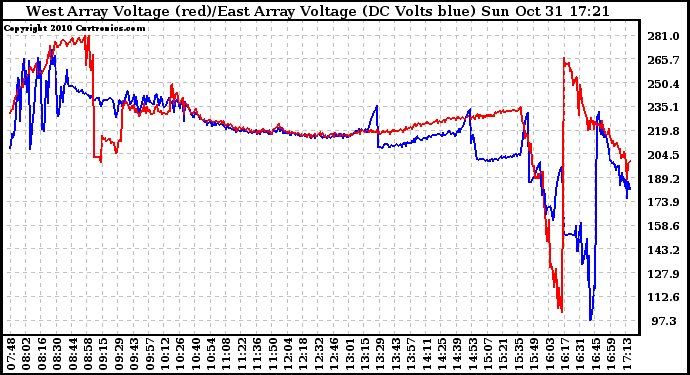 Solar PV/Inverter Performance Photovoltaic Panel Voltage Output