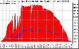 Solar PV/Inverter Performance East Array Power Output & Solar Radiation