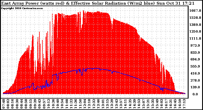 Solar PV/Inverter Performance East Array Power Output & Effective Solar Radiation