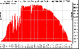 Solar PV/Inverter Performance East Array Actual & Average Power Output