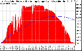 Solar PV/Inverter Performance East Array Actual & Running Average Power Output