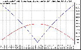 Solar PV/Inverter Performance Sun Altitude Angle & Azimuth Angle