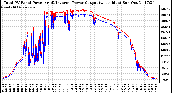 Solar PV/Inverter Performance PV Panel Power Output & Inverter Power Output