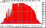 Solar PV/Inverter Performance Total PV Panel Power Output & Solar Radiation