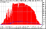 Solar PV/Inverter Performance Total PV Panel Power Output & Effective Solar Radiation