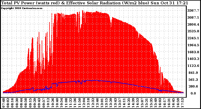 Solar PV/Inverter Performance Total PV Panel Power Output & Effective Solar Radiation