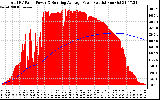 Solar PV/Inverter Performance Total PV Panel & Running Average Power Output