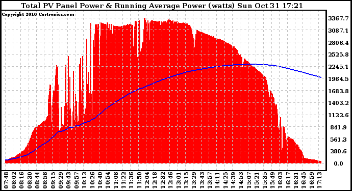 Solar PV/Inverter Performance Total PV Panel & Running Average Power Output