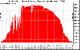 Solar PV/Inverter Performance Total PV Panel Power Output