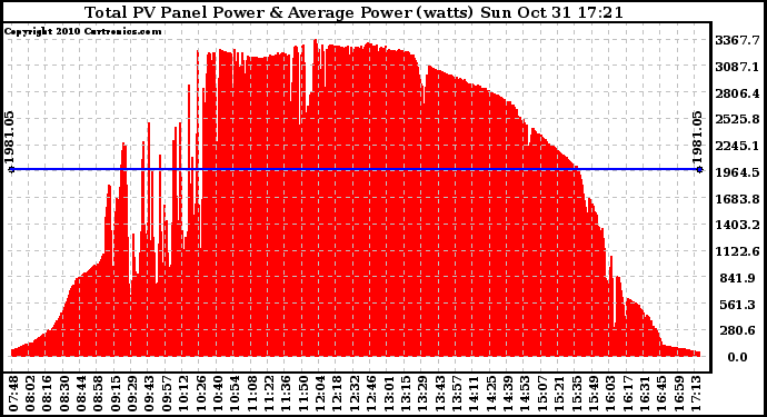 Solar PV/Inverter Performance Total PV Panel Power Output