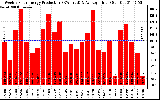 Solar PV/Inverter Performance Weekly Solar Energy Production