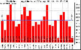 Solar PV/Inverter Performance Weekly Solar Energy Production Value