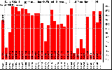 Solar PV/Inverter Performance Daily Solar Energy Production