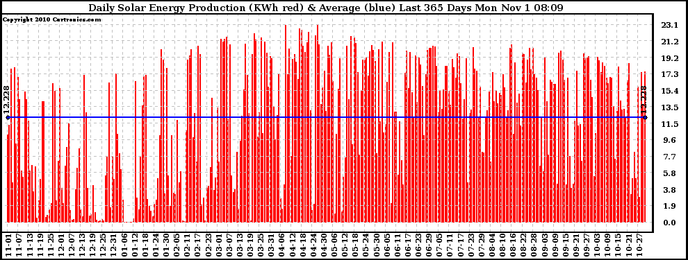 Solar PV/Inverter Performance Daily Solar Energy Production Last 365 Days