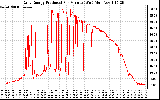 Solar PV/Inverter Performance Daily Energy Production Per Minute