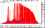 Solar PV/Inverter Performance Grid Power & Solar Radiation