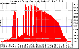 Solar PV/Inverter Performance Inverter Power Output