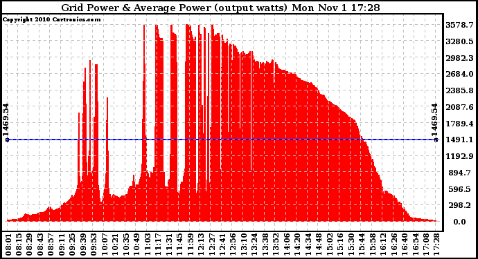 Solar PV/Inverter Performance Inverter Power Output