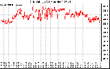 Solar PV/Inverter Performance Grid Voltage