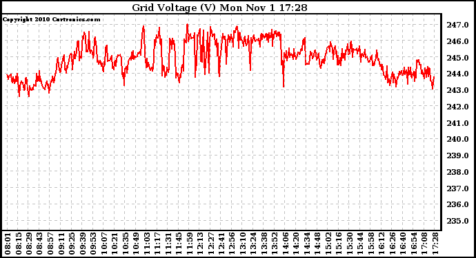 Solar PV/Inverter Performance Grid Voltage