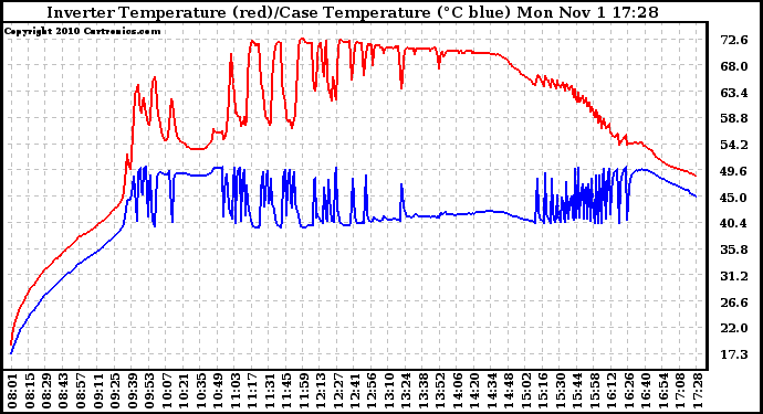 Solar PV/Inverter Performance Inverter Operating Temperature