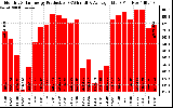 Solar PV/Inverter Performance Monthly Solar Energy Production