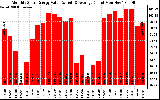 Solar PV/Inverter Performance Monthly Solar Energy Production Value