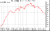 Solar PV/Inverter Performance Outdoor Temperature