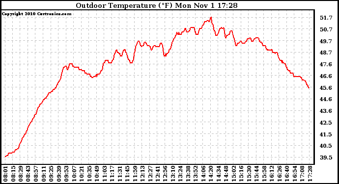 Solar PV/Inverter Performance Outdoor Temperature