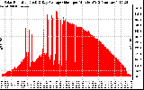 Solar PV/Inverter Performance Solar Radiation & Day Average per Minute