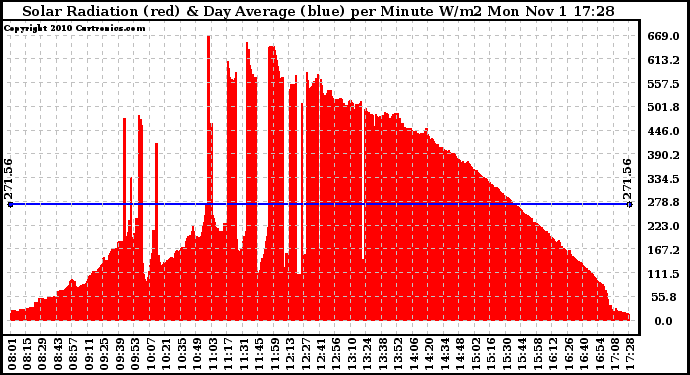 Solar PV/Inverter Performance Solar Radiation & Day Average per Minute