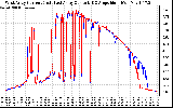 Solar PV/Inverter Performance Photovoltaic Panel Current Output