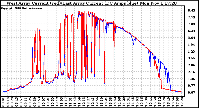 Solar PV/Inverter Performance Photovoltaic Panel Current Output