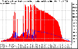 Solar PV/Inverter Performance West Array Power Output & Solar Radiation