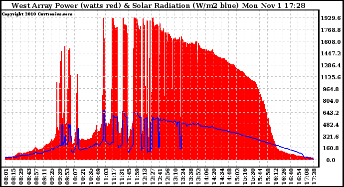 Solar PV/Inverter Performance West Array Power Output & Solar Radiation