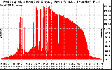 Solar PV/Inverter Performance West Array Actual & Average Power Output