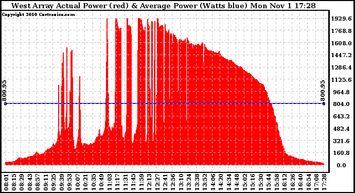 Solar PV/Inverter Performance West Array Actual & Average Power Output