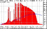 Solar PV/Inverter Performance West Array Actual & Running Average Power Output